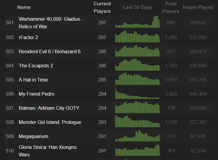 Steamcharts Top 500 Spiele 2019