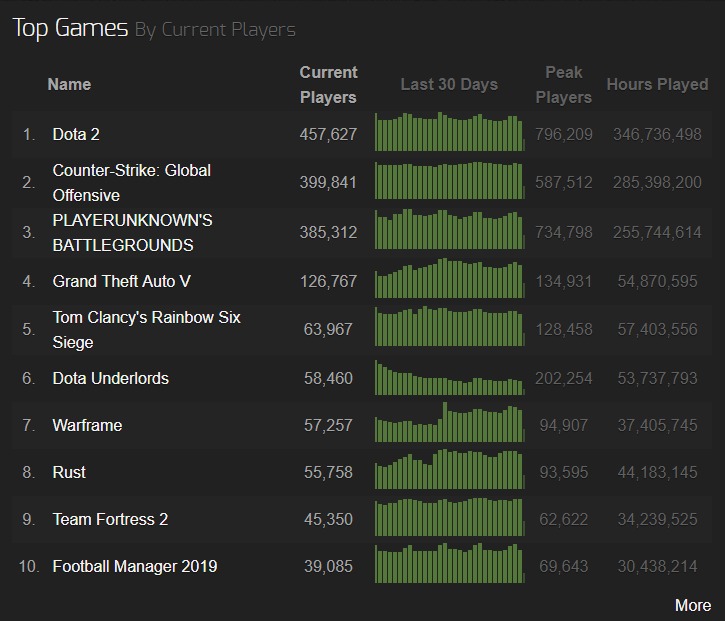 Steamcharts Top 10 Spiele 2019
